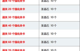 《魔力宝贝》Ver.251黑暗宴会厅关卡奖励说明