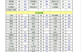 魔力宝贝SS宠洗4满所需饼干数量一览表