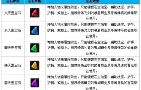 魔力宝贝传教士宝石推荐传教士宝石攻略