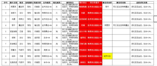 《魔力宝贝》弓箭手升级攻略-魔力宝贝弓箭手升级攻略大全