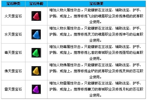 魔力宝贝传教士宝石推荐传教士宝石攻略