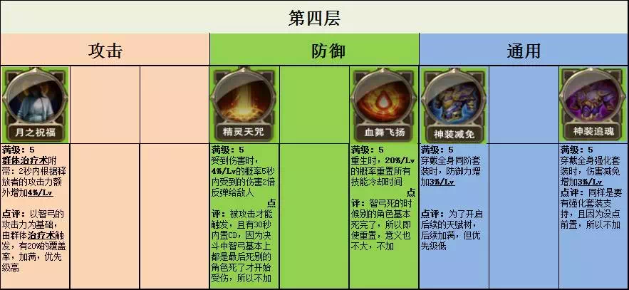 《魔力宝贝》90级弓箭手4职业PVE加点攻略